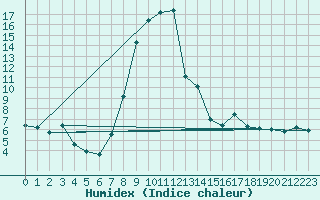 Courbe de l'humidex pour Villingen-Schwenning