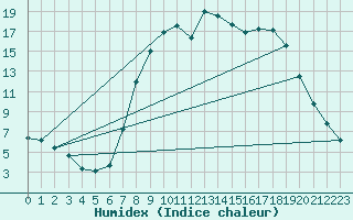 Courbe de l'humidex pour Molina de Aragn