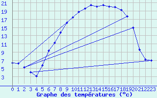 Courbe de tempratures pour Straubing