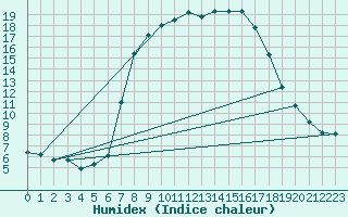 Courbe de l'humidex pour Hoogeveen Aws