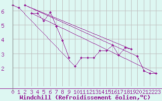 Courbe du refroidissement olien pour Brocken