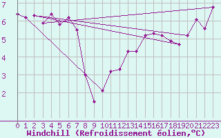 Courbe du refroidissement olien pour Avril (54)