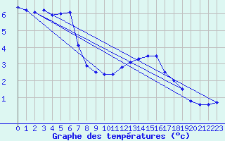 Courbe de tempratures pour Dolembreux (Be)