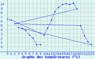 Courbe de tempratures pour Cernay (86)