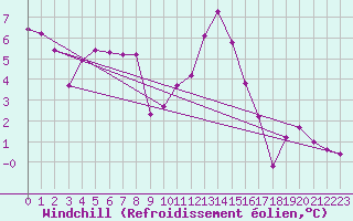 Courbe du refroidissement olien pour Troyes (10)