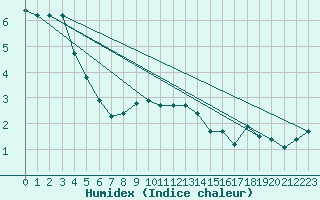 Courbe de l'humidex pour Bingley