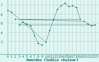 Courbe de l'humidex pour Liefrange (Lu)