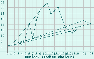 Courbe de l'humidex pour Vogel