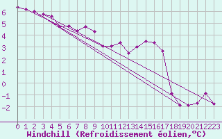 Courbe du refroidissement olien pour Chartres (28)