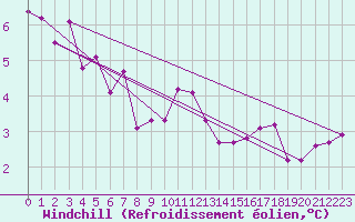 Courbe du refroidissement olien pour Rodez (12)