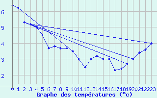 Courbe de tempratures pour Cevio (Sw)