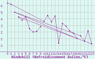 Courbe du refroidissement olien pour Charleville-Mzires (08)