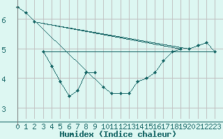 Courbe de l'humidex pour Wien / Hohe Warte