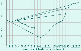 Courbe de l'humidex pour Aytr-Plage (17)
