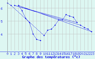 Courbe de tempratures pour Giswil