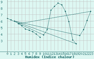 Courbe de l'humidex pour Ile d'Yeu - Saint-Sauveur (85)