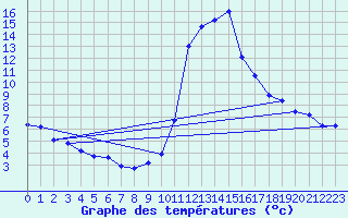 Courbe de tempratures pour Brianon (05)