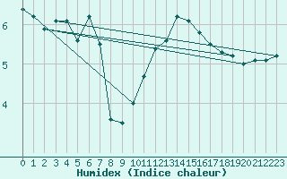 Courbe de l'humidex pour Colmar (68)