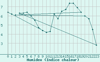 Courbe de l'humidex pour Besanon (25)