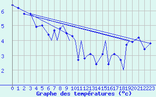 Courbe de tempratures pour Rost Flyplass