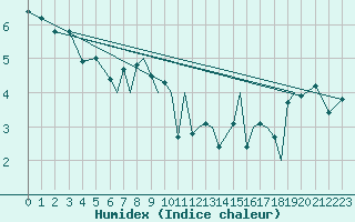 Courbe de l'humidex pour Rost Flyplass