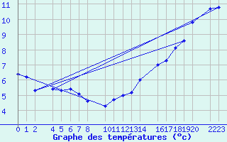 Courbe de tempratures pour Bujarraloz