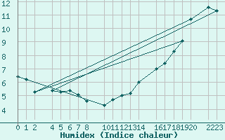Courbe de l'humidex pour Bujarraloz