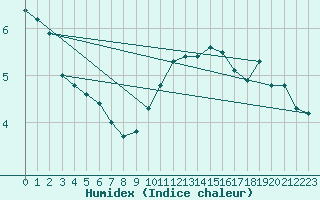 Courbe de l'humidex pour Cointe - Lige (Be)