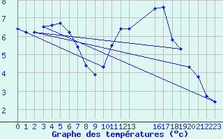 Courbe de tempratures pour Sgur-le-Chteau (19)