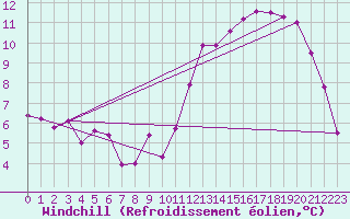 Courbe du refroidissement olien pour Belvs (24)