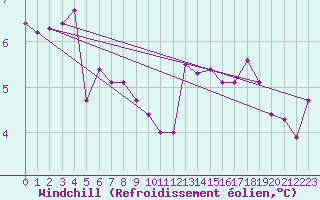 Courbe du refroidissement olien pour Brignogan (29)