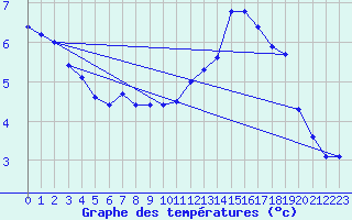 Courbe de tempratures pour Gourdon (46)