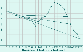 Courbe de l'humidex pour Vendme (41)