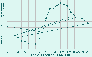 Courbe de l'humidex pour Anse (69)