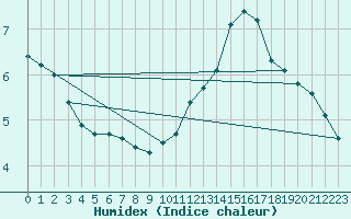 Courbe de l'humidex pour Lyon - Saint-Exupry (69)