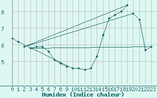 Courbe de l'humidex pour Cherbourg (50)