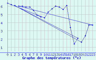 Courbe de tempratures pour Metz (57)