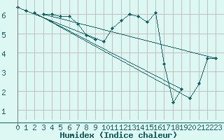 Courbe de l'humidex pour Metz (57)