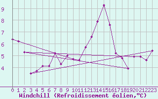 Courbe du refroidissement olien pour Ueckermuende