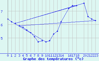 Courbe de tempratures pour Ufs Tw Ems