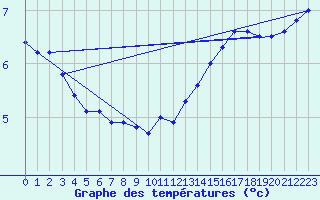 Courbe de tempratures pour Connerr (72)