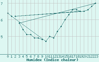 Courbe de l'humidex pour Connerr (72)