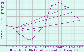 Courbe du refroidissement olien pour Sorcy-Bauthmont (08)