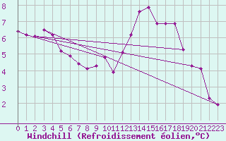 Courbe du refroidissement olien pour Osches (55)