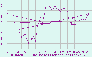 Courbe du refroidissement olien pour Middle Wallop