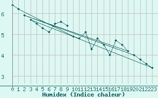 Courbe de l'humidex pour Hoherodskopf-Vogelsberg