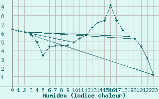 Courbe de l'humidex pour La Lande-sur-Eure (61)