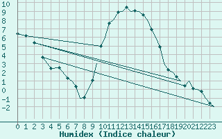 Courbe de l'humidex pour Bournemouth (UK)