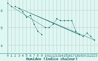 Courbe de l'humidex pour Kiefersfelden-Gach