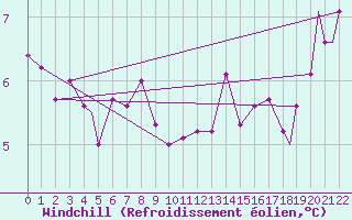 Courbe du refroidissement olien pour Port Hawkesbury
